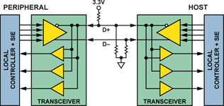 Figure 1. Standard elements of USB